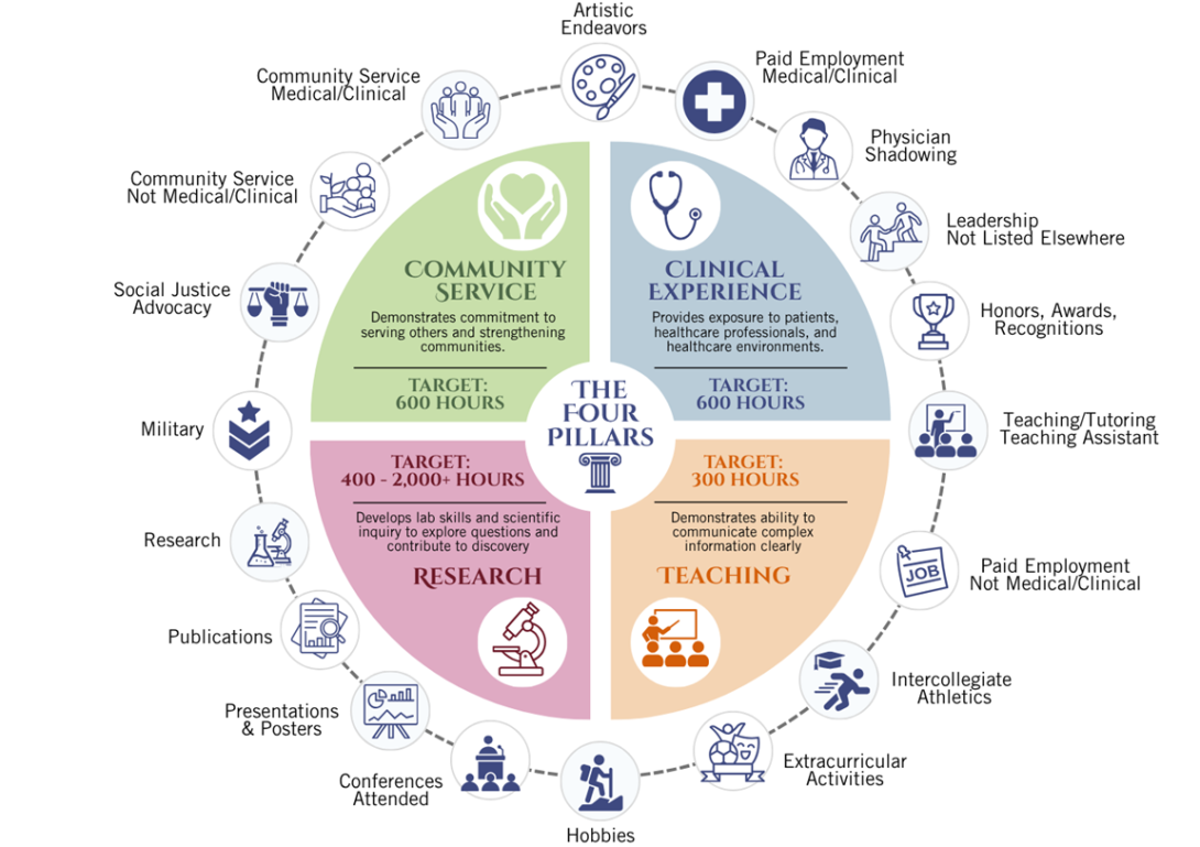 Four Pillars of Experience